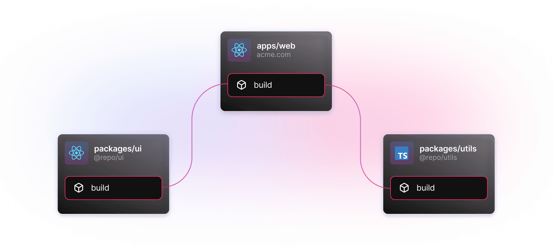 Task graph visualization. The diagram has one node at the top named "apps/web" with two lines that connect to other nodes, "packages/ui" and "packages/utils" respectively.